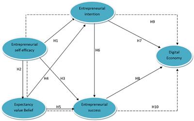 Frontiers | Role Of Entrepreneurial Behavior In Achieving Sustainable ...